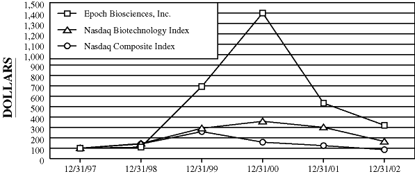 Performance Graph